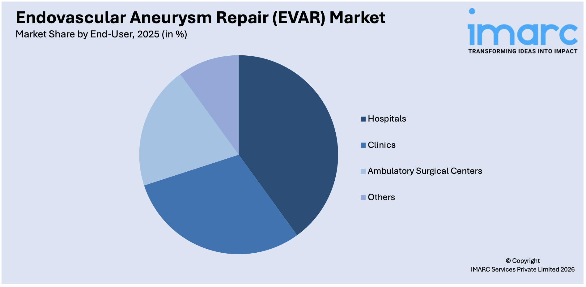 Endovascular Aneurysm Repair (EVAR) Market By End-User